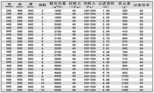 G3級G4級袋式初效過濾器尺寸、風(fēng)量、容塵量參數(shù)