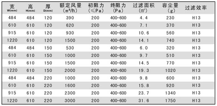 有隔板高效過濾器規(guī)格尺寸參數