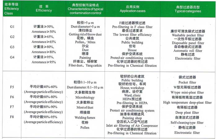 初效、中效過濾器選型依據