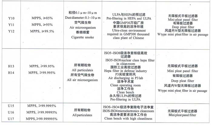 亞高效、高效、超高效空氣過濾器選型依據